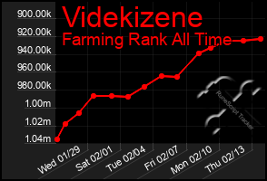 Total Graph of Videkizene