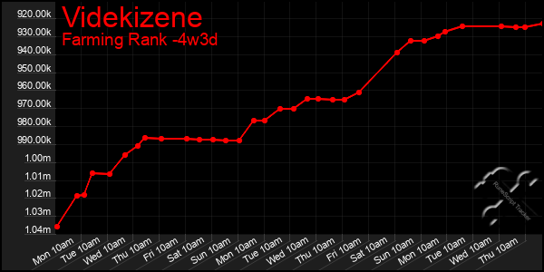 Last 31 Days Graph of Videkizene