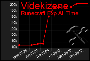 Total Graph of Videkizene