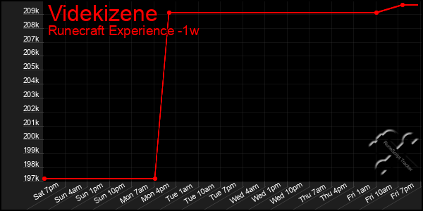 Last 7 Days Graph of Videkizene