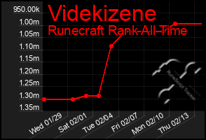 Total Graph of Videkizene