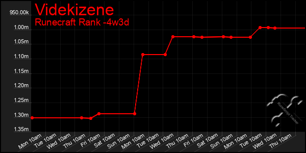 Last 31 Days Graph of Videkizene