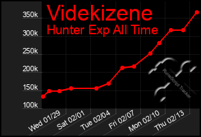 Total Graph of Videkizene