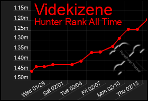 Total Graph of Videkizene