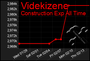 Total Graph of Videkizene