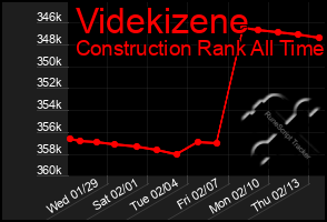 Total Graph of Videkizene