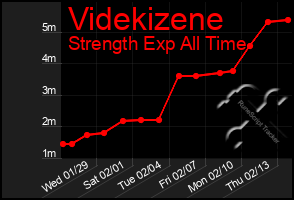 Total Graph of Videkizene