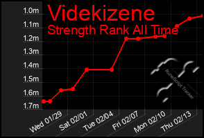 Total Graph of Videkizene