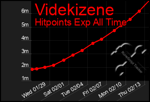 Total Graph of Videkizene