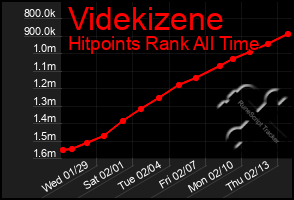 Total Graph of Videkizene