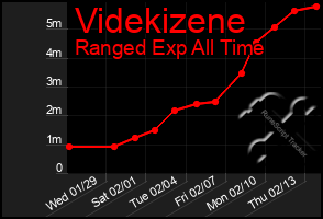 Total Graph of Videkizene