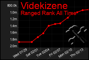 Total Graph of Videkizene