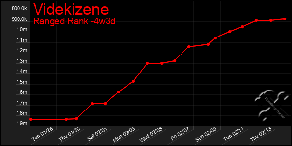 Last 31 Days Graph of Videkizene