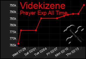 Total Graph of Videkizene