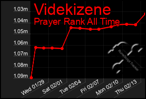 Total Graph of Videkizene