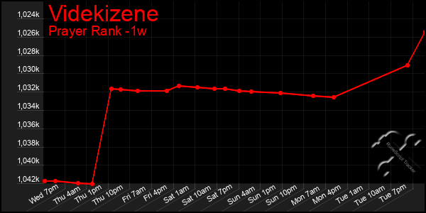 Last 7 Days Graph of Videkizene