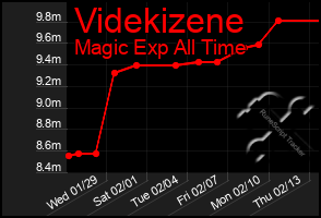 Total Graph of Videkizene