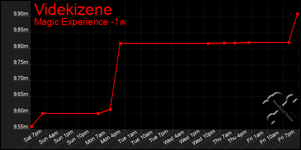 Last 7 Days Graph of Videkizene