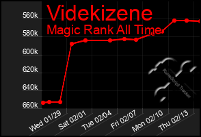 Total Graph of Videkizene