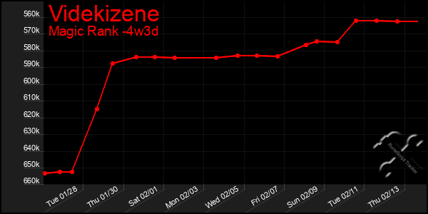 Last 31 Days Graph of Videkizene