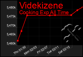 Total Graph of Videkizene