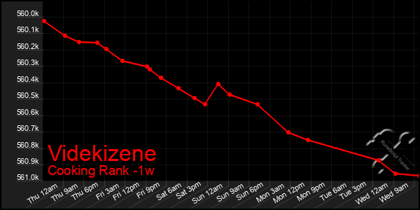 Last 7 Days Graph of Videkizene