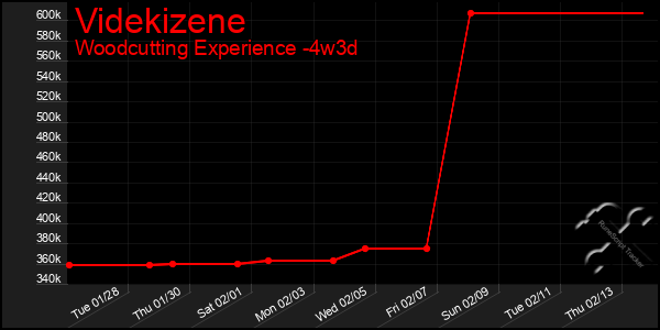 Last 31 Days Graph of Videkizene