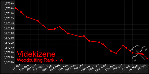 Last 7 Days Graph of Videkizene