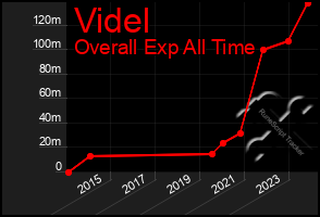 Total Graph of Videl