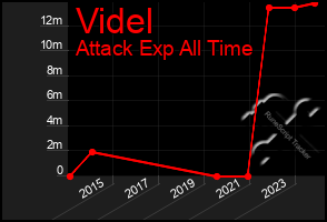 Total Graph of Videl