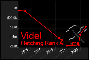 Total Graph of Videl