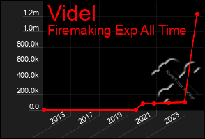 Total Graph of Videl