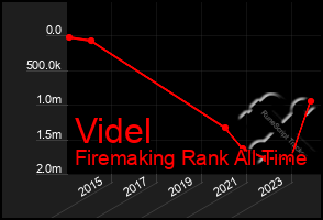 Total Graph of Videl