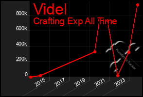 Total Graph of Videl