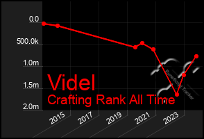 Total Graph of Videl