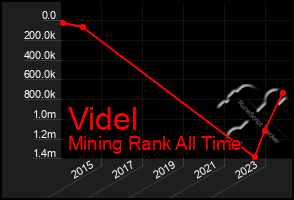 Total Graph of Videl