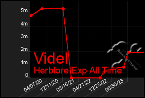 Total Graph of Videl