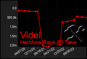 Total Graph of Videl