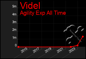 Total Graph of Videl