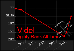 Total Graph of Videl