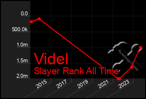 Total Graph of Videl