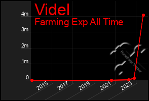 Total Graph of Videl