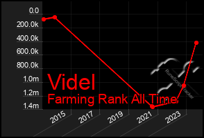 Total Graph of Videl