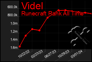 Total Graph of Videl