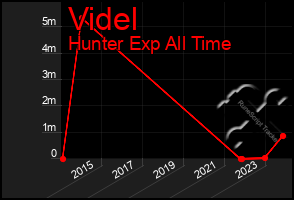 Total Graph of Videl