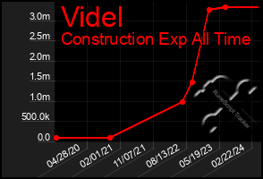 Total Graph of Videl