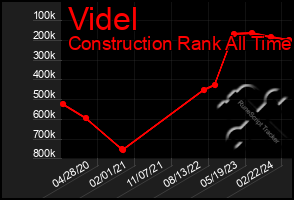 Total Graph of Videl