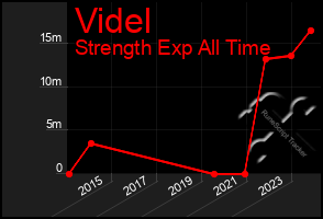 Total Graph of Videl