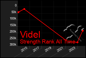 Total Graph of Videl