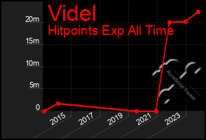 Total Graph of Videl